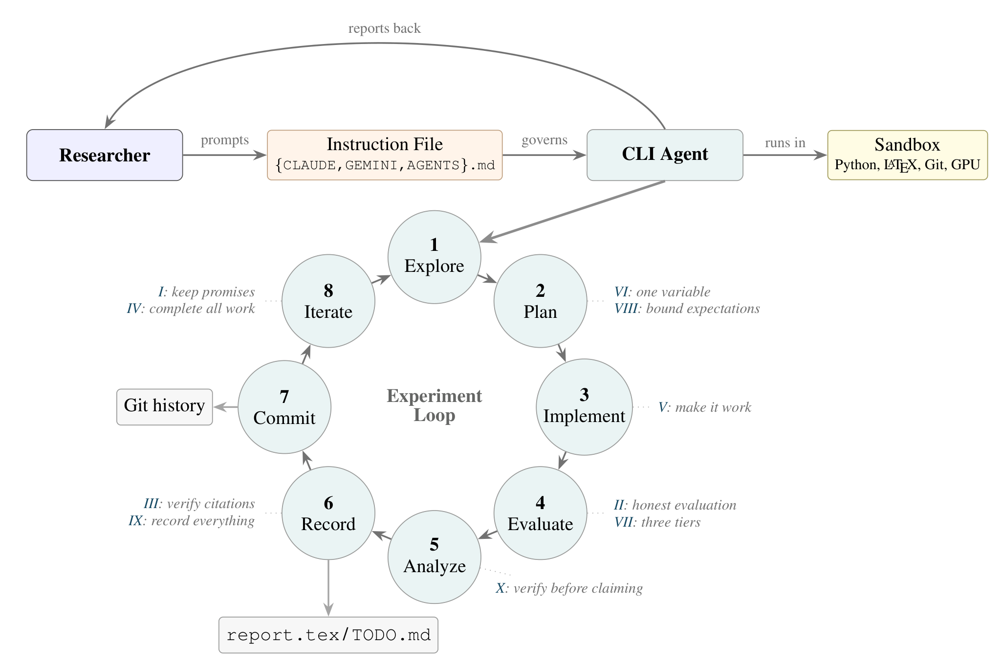 Overview of the agentic research workflow