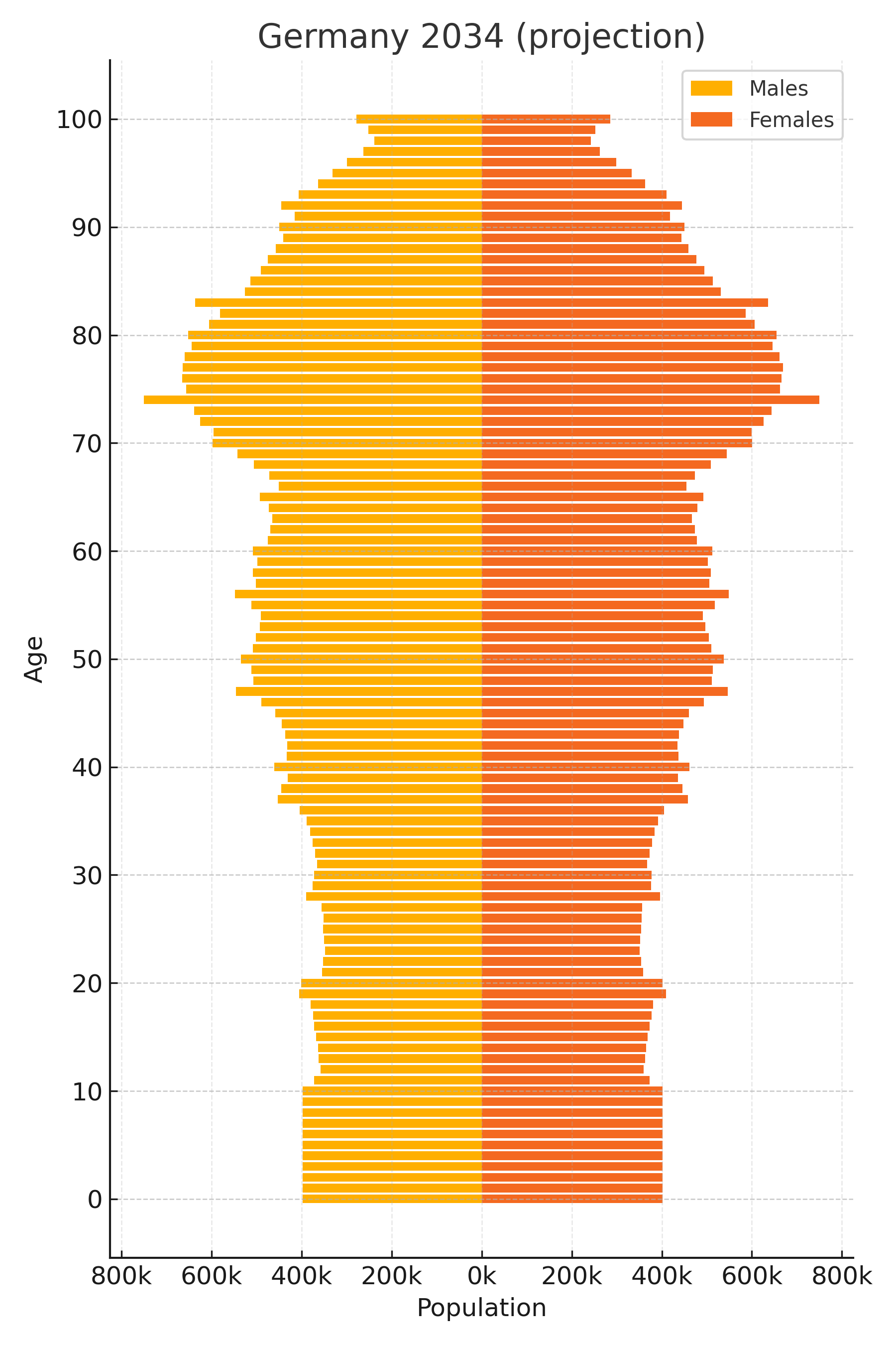 Germany population projection 2034
