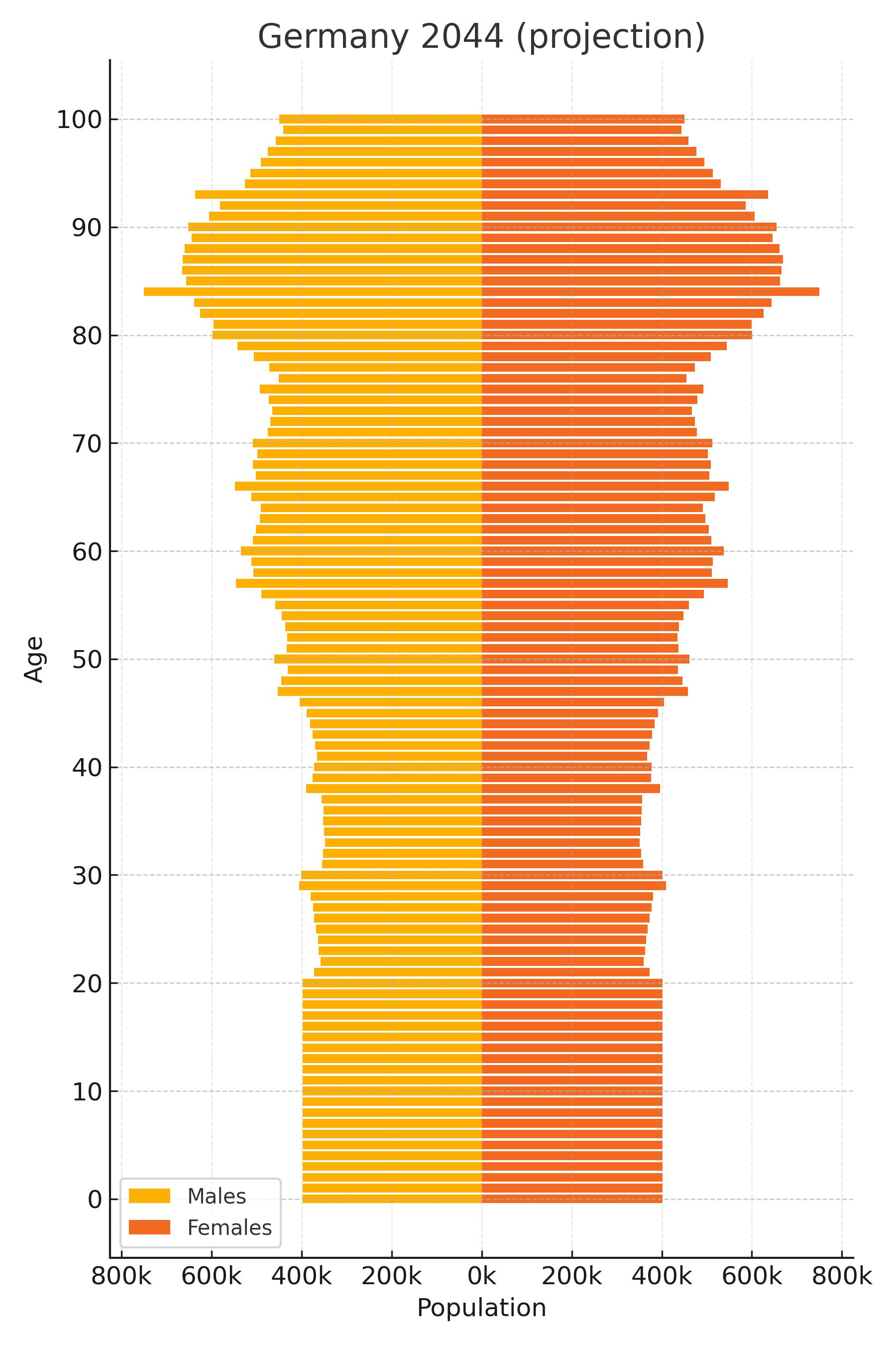 Germany population projection 2044