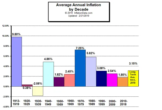 inflation