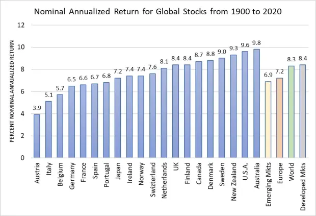 Returns of global stocks