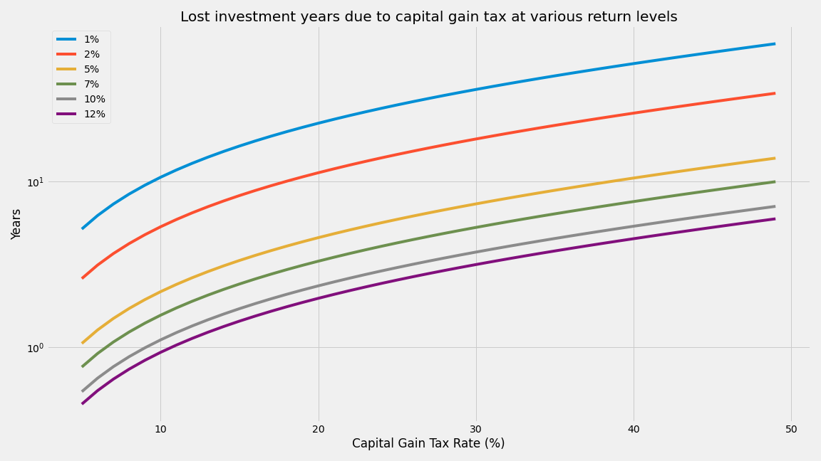 Lost investment years due to capital gain tax