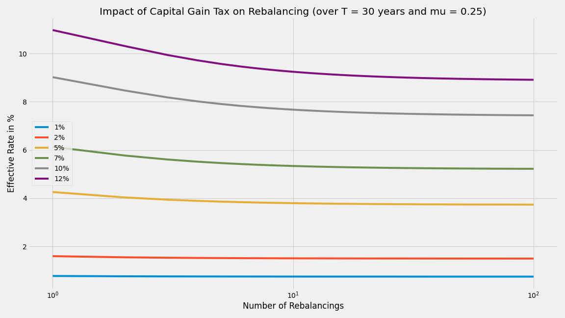 Reduction in rate due to frequent rebalancing