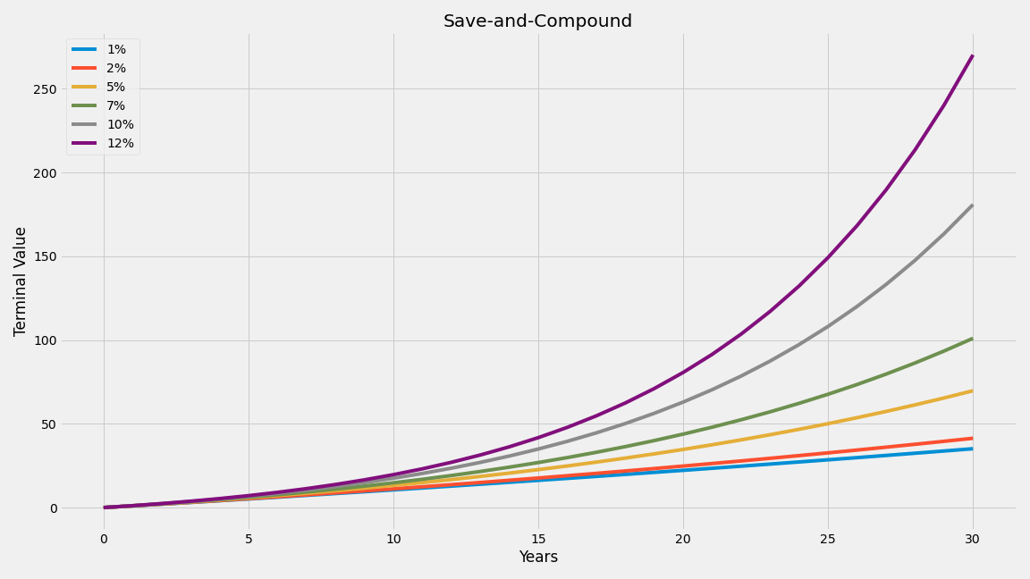 Save-and-compound